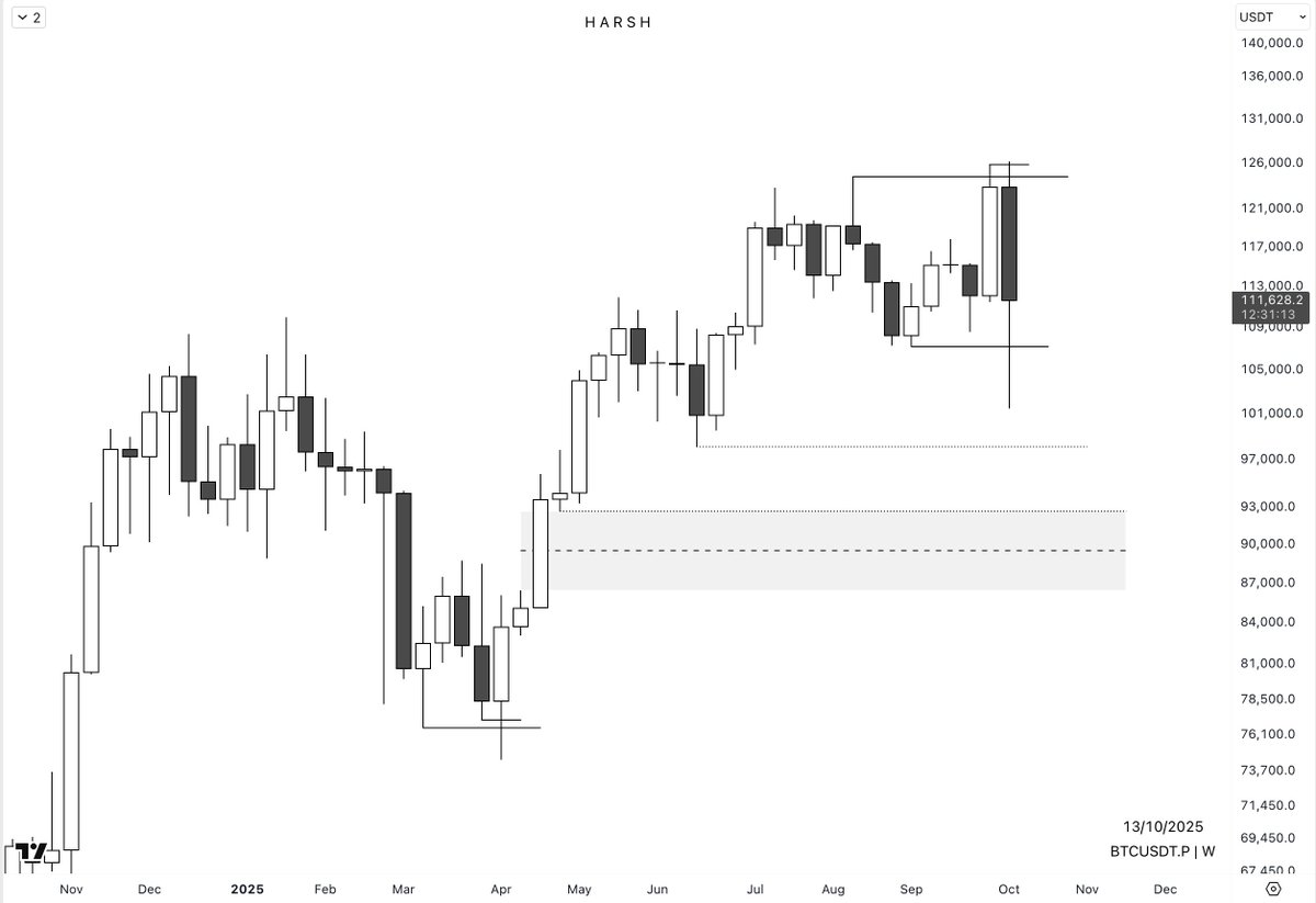 harshcharts's tweet image. People often treat the crypto market like it only goes up. But in reality, it behaves very similarly to the stock market; both are driven by supply, demand, and liquidity. The only difference is the scale and volatility.

Just like the stock market has indexes like $NQ (Nasdaq)…