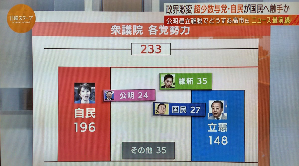 ribbon0341's tweet image. 維新と国民 さすがに立民と組めないのでは。
#日曜スクープ #BS朝日