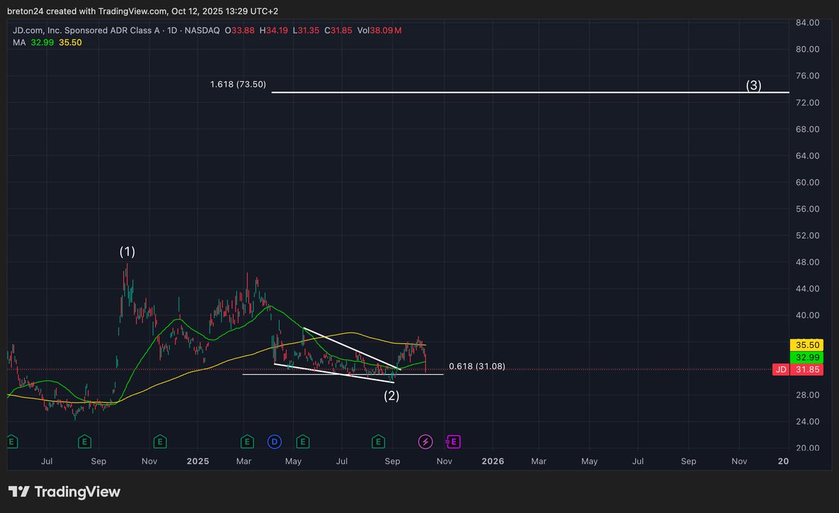 StockChaser_'s tweet image. My question for those who liked $JD at $35, why don’t you like it now at $31? 🤔
Same company, same fundamentals, nothing has changed.
Another early Christmas gift 🎁 Price target: $73.50
#JD #Stocks