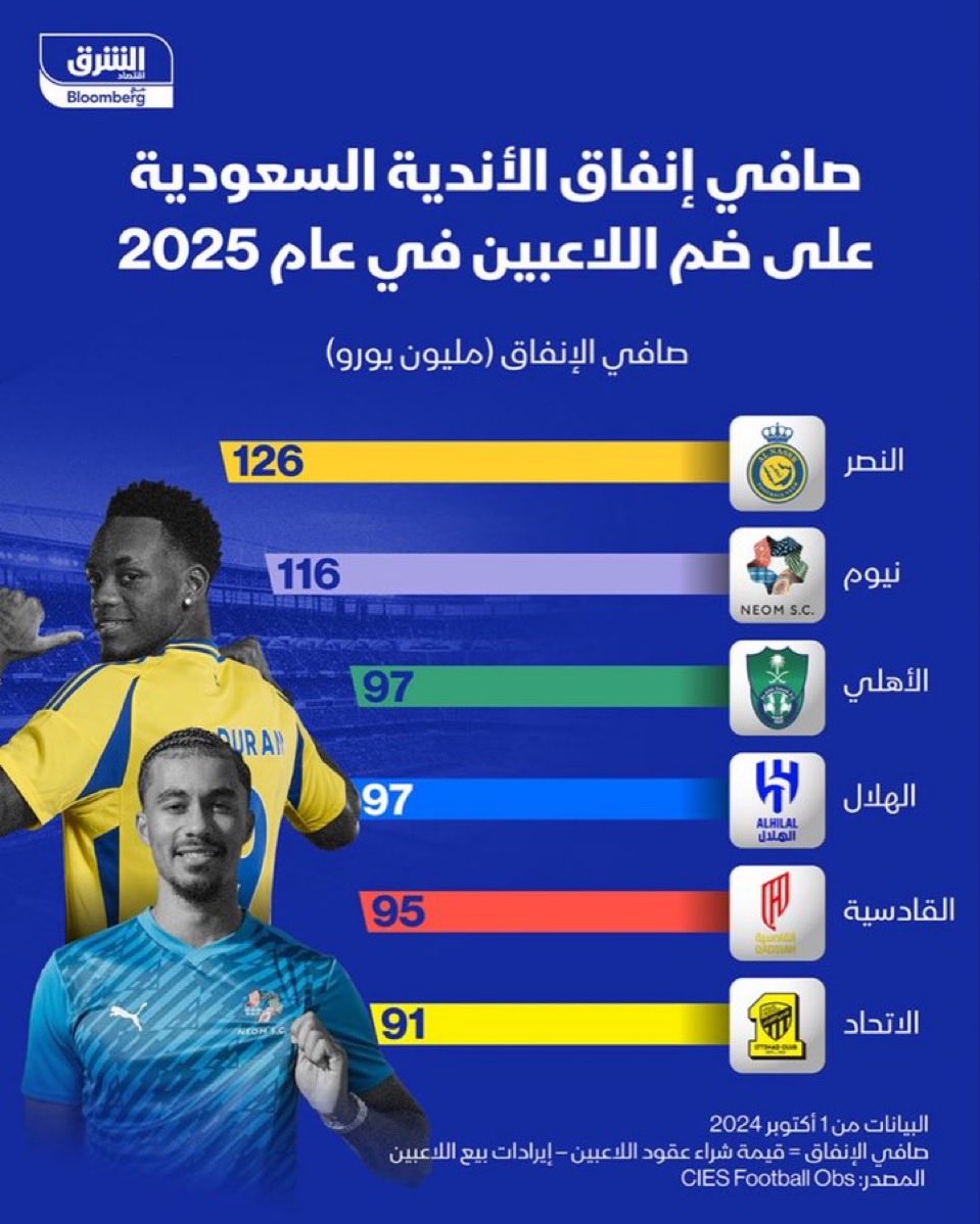 #الاتحاد صاحب المركز الاول في الحضور الجماهيري محليا وعربيا وينافس عالما وفي ذلك لا شك تشريف لرياضة الوطن، يتشرف به نادي الوطن،وعلى النقيض يأتي في المركز الاخير بين اندية الصندوق من حيث الدعم ليس ذلك فحسب بل ويسبقه نيوم والقادسية،اذا ما هي معايير الدعم اذا كان الحضور الجماهيري