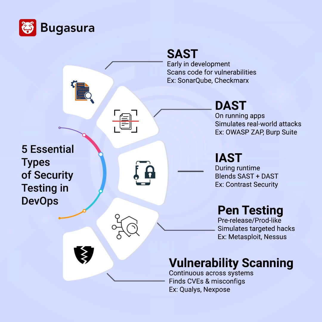 bugasura's tweet image. Security bugs don’t wait—so why should your fixes?
Embed security tests through every stage of your DevOps pipeline to catch vulnerabilities early, reduce risk, and save time &amp;amp; money.
#DevSecOps #SecurityTesting #Bugasura 
Read the blog: buff.ly/Ij9mYkQ