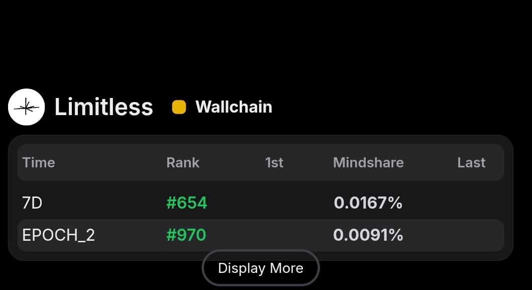 bro i’ve been checking both @idos_network and <a href="/trylimitless/">Limitless</a> lately

idos feels calm but serious they’re building something around on-chain identity that might actually matter later

<a href="/trylimitless/">Limitless</a> is just everywhere right tge so close my rank also push it day by day 👀🔥

feels