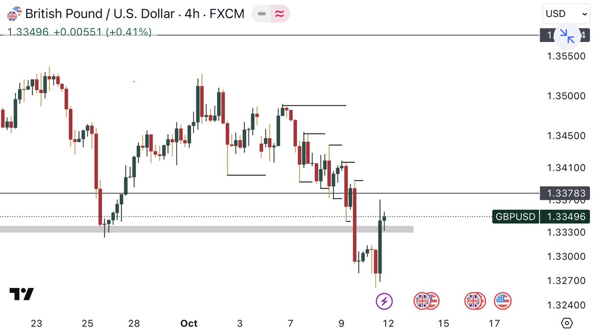 ThissTensai's tweet image. - #GBPUSD

Market broke a major LOW, while still respecting a bearish order flow.  
Watching for signs of rejection here to ride potential continuation down.

Bias: Bearish  
Invalidation:   Break above 1.35000
#TensaiCircle  #ForexTrading #PriceAction #SmartMoney