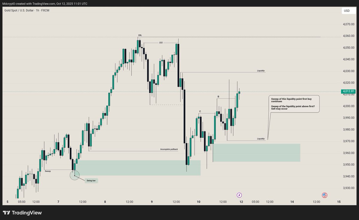 Gold weekly out look