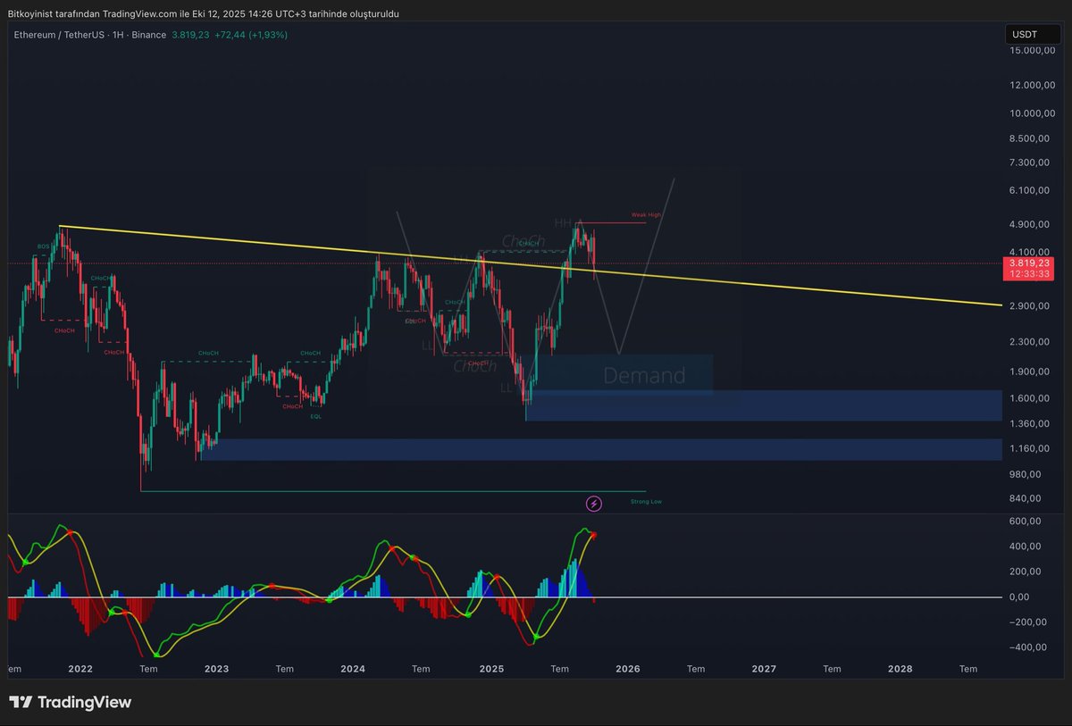 $eth haftalık MacD ilk kez kırmızı olacak ve iyi durmuyor. Var olan haftalık yapıda talep bölgesi analizi yaparsak #Ethereum  2k’ları test edebilir. $3500 altında haftalık kapanışla düşüş hızlanabilir. Bu kesinlikle olacak değil ama dikkatli olmakta fayda var. ✅