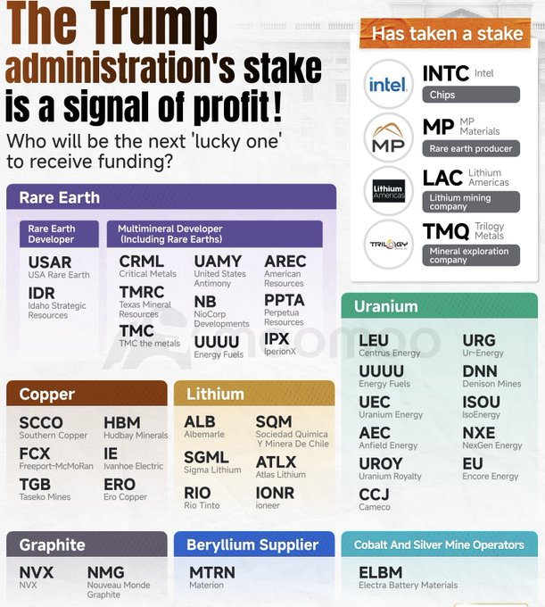 StockSavvyShay's tweet image. The next round of names rumored to get equity stakes or direct funding from the Trump administration.
Current exposure sits in $INTC for chip manufacturing, $MP for rare earth refining, $LAC for lithium mining & $TMQ for mineral exploration.
Next wave lining up:
• Battery…