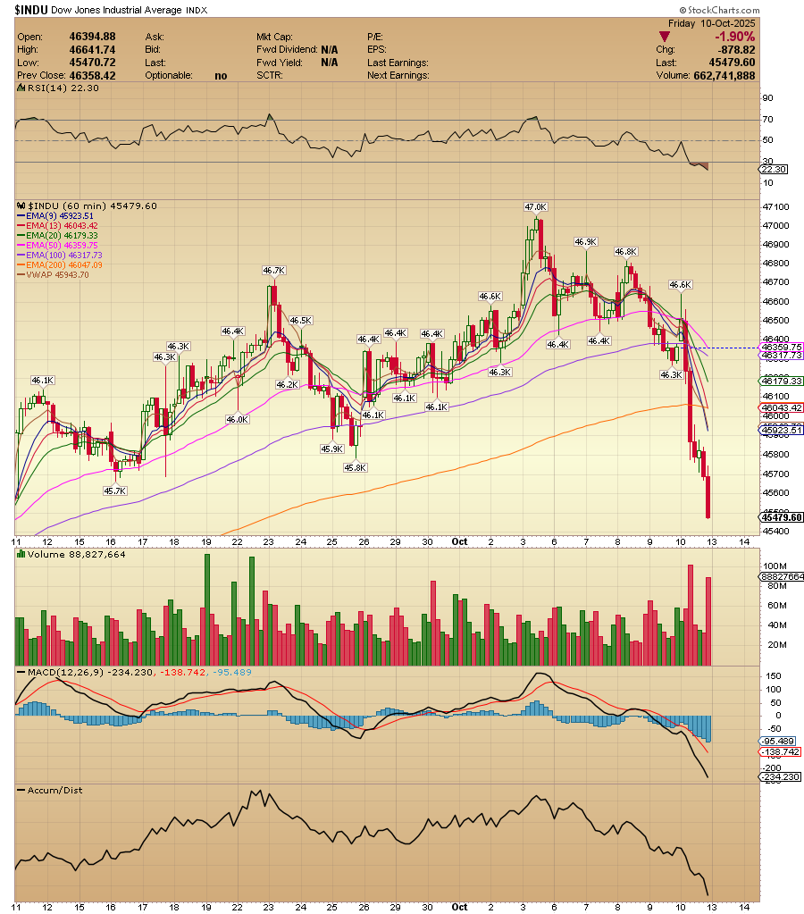 ACInvestorBlog's tweet image. $INDU Dowjones index is extremely oversold on Hourly and oversold on daily. Several supports below. I do believe that we could close near or above 50000 points before the end of the year, thats my opinion nothing more.