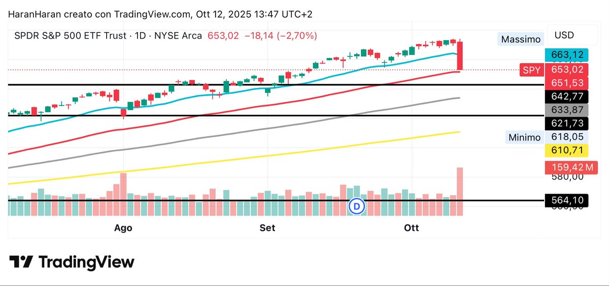 $SPX TAAAAACCC
Time to buy the dip?
