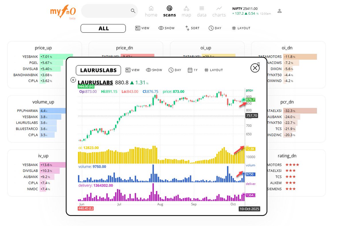 MyFnO's tweet image. #LAURUSLABS ... trying to test new highs ?🧪