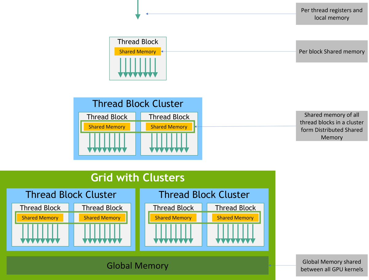 mohitwt_'s tweet image. helpful diagram for memory hierarchy explanation:
