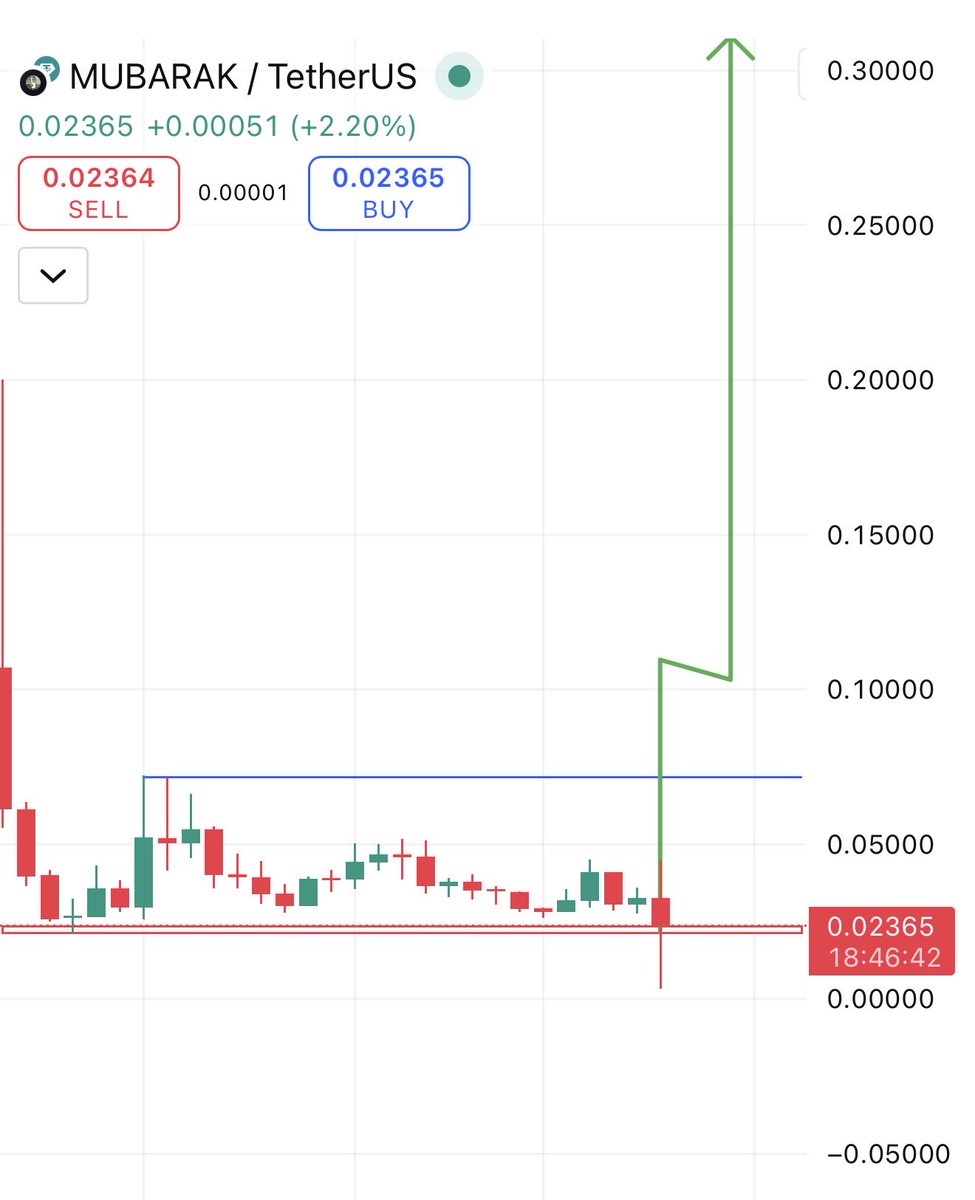 RoccobullboTTom's tweet image. #MUBARAK just is loading to go minimum 10x from here 🚀🚀🚀