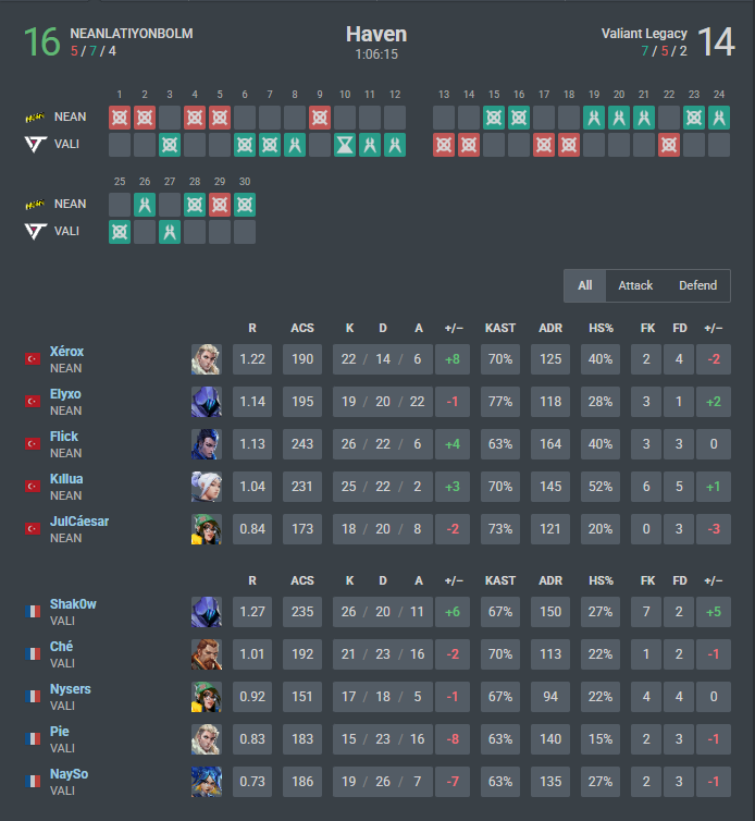 NEANLATIONBOLM's tweet image. Project Blender Open Qualifier 2. Gün

1-0 vs @ValiantOfficiel AC
0-1 vs bonk

Bu sonuçla beraber Phase 2 aşamasında mücadele etmeye hak kazandık✅
GGWP.