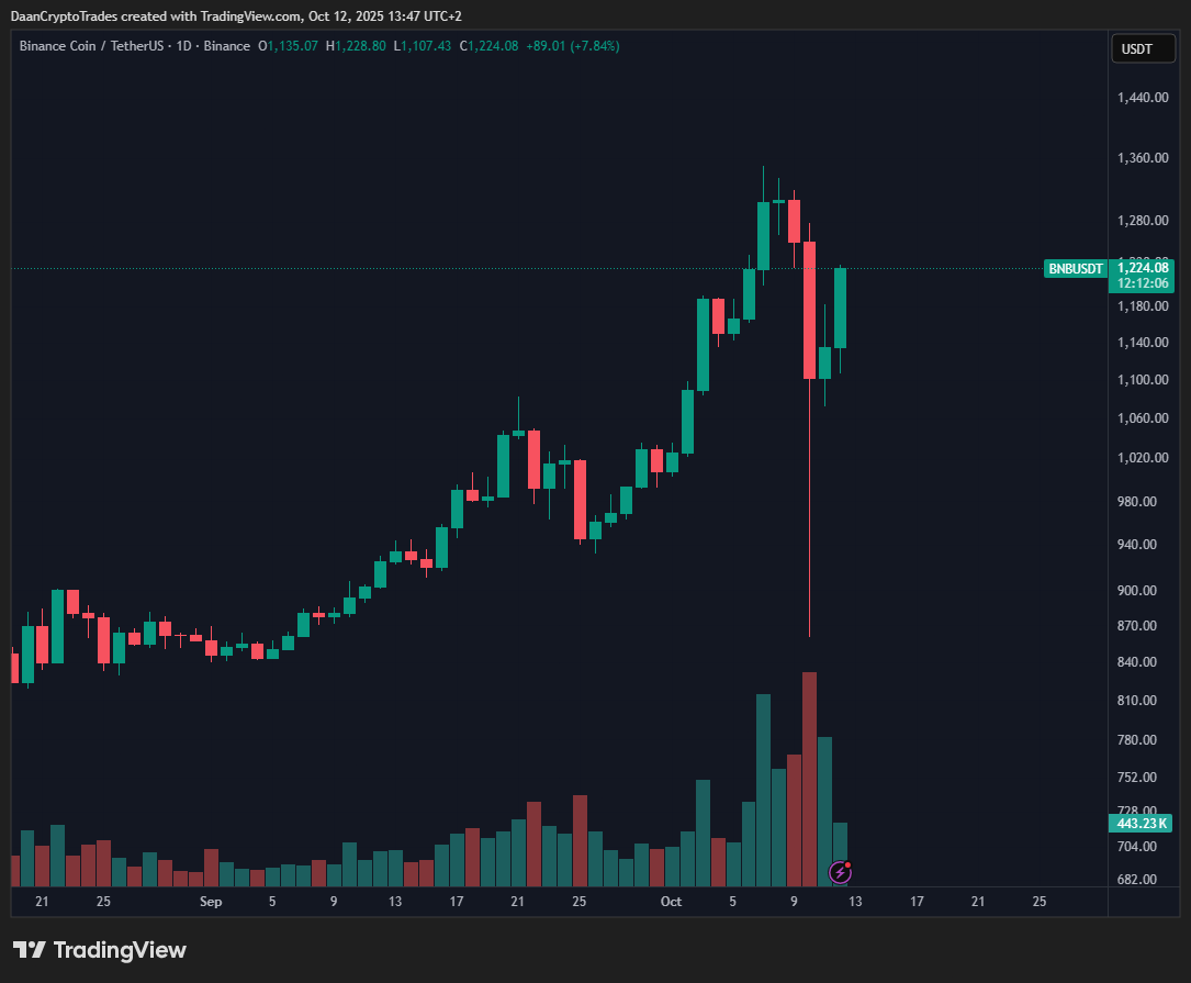 $BNB Is an absolute machine.

Strong before the flush, and will likely be the first major that gets back to the highs afterwards.

No doubt a lot of the new capital is consolidating into some of these previous winners.

Be on the look out for coins that are strong during the