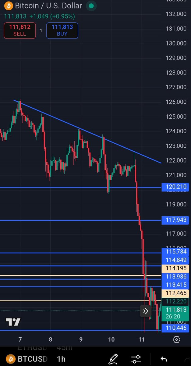 Owner_xShivam's tweet image. #Bitcoin :Look at the #Chart👇Simple Trend line was shouting since 5 times please avoid me or #short me

Bt you greedy people follow #emotions🥲

Argu with Markets ,it hurts years of ur emotions so accept the #
situation &amp;amp;Move on

#CryptoScam
#CryptoCrash
#Btc #Ethereum #Crash