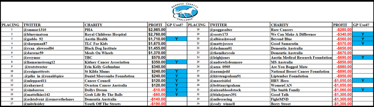 #harnesscharitychallenge #day13 #leaderboard