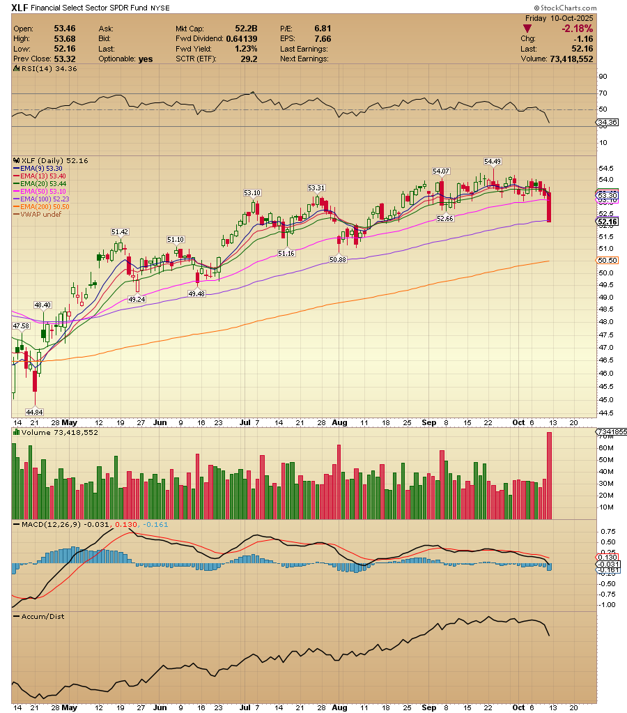 ACInvestorBlog's tweet image. $XLF Financial index in the same oversold situation.