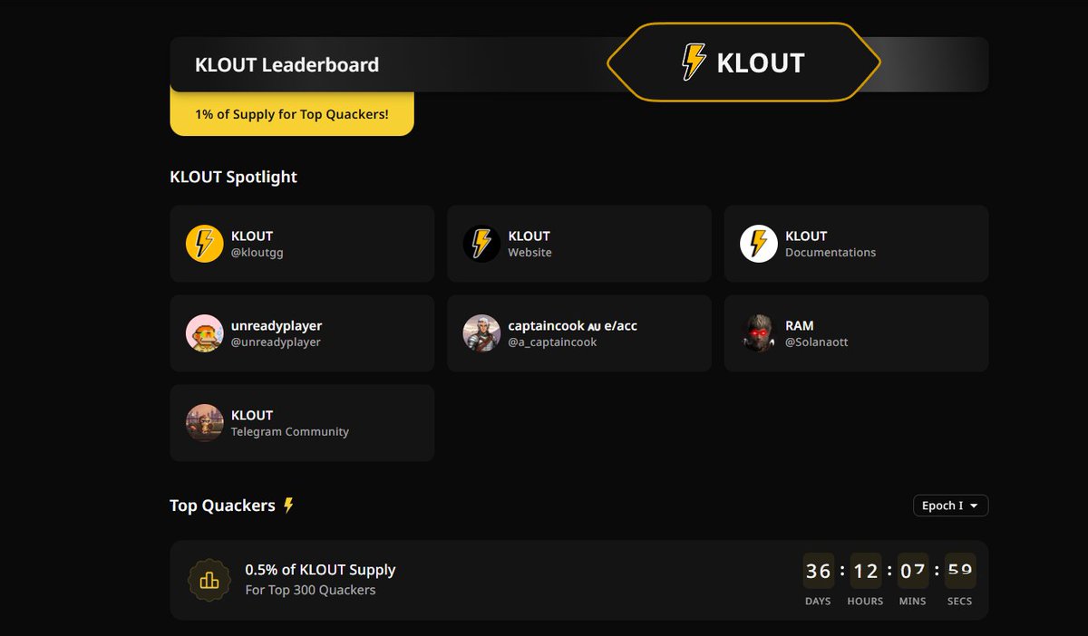gQuack ✍️

<a href="/kloutgg/">KLOUT</a>  turns trending topics on X into live, tradable markets - where attention itself becomes the asset

The Top 20 trending topics on X each become their own token markets. Players buy and sell these tokens as they race up the leaderboard, battling for the top