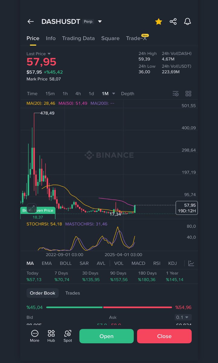 falcon_line's tweet photo. $DASH
Dash aldı başını gidiyor. Dünkü saçma kayıplardan sonra buna sevinemiyorum .
Aylıkta MA50 Kırıldı. Fiyat keşfine çıkıyor.
Bitcoin paritesindeki düşen trendi aşıp 5570 üstüne çıkarsa yeniden güncelleyeceğim.
$DASH #DASH #DASHUSDT #DASHBTC #DASHETH
#falconlinetrading
#falconlinefamily
#FuturesTrading
#short #coinfuturestrading #bitcoin #etf #bitcoinetf #altcoin #crypto #kripto