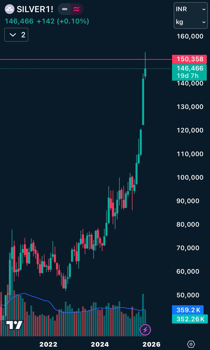 idhruvjn's tweet image. Silver smashed the target! ⚡️
From ₹90,251 (Sept 2024) to ₹1,50,000 — it took nearly 13 months to hit the mark.
That’s a +66% move, exactly as charted. 📈
Momentum, patience, conviction all paid off.
#Silver #CommodityTrading #Bullish #Investing #PriceAction #TradingView