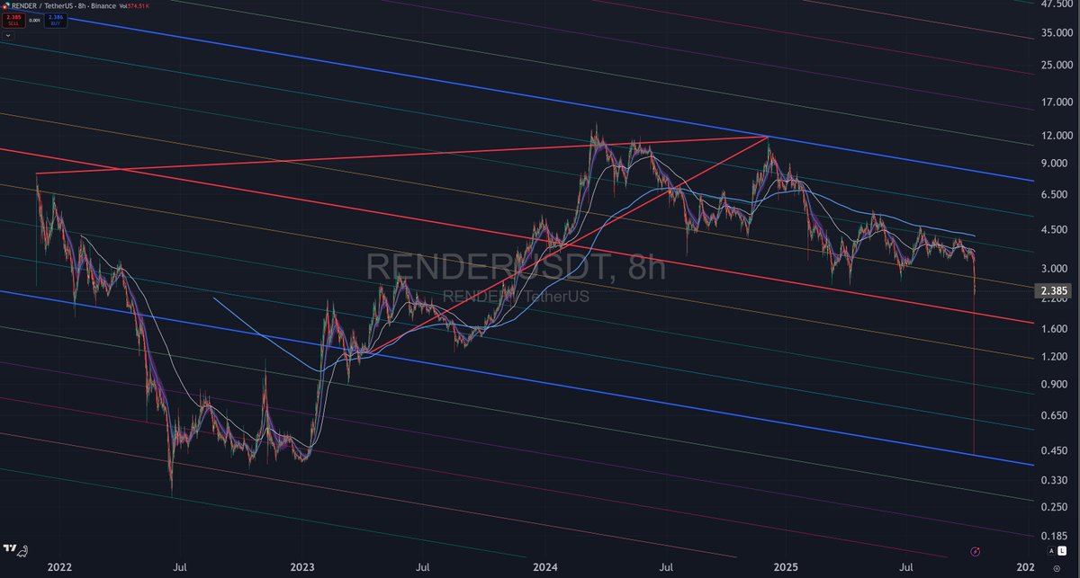 noneisahero's tweet image. #RENDER $RENDER ANALysis

ANALysis can render premonition