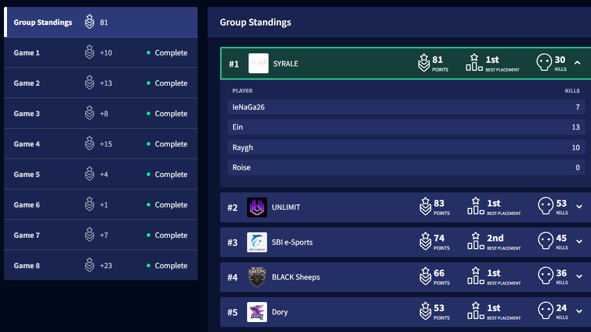 2aganei's tweet image. RF1位でした!
@insaneman_in @Raygh_fps
一緒にプレイしてきてくれてありがとう;;
Year5ツラい期間が続いていたのでそれでも応援してくれたファンの皆さん、サポートしてくれた@SYRALE_KZM
本当にありがとうございました!