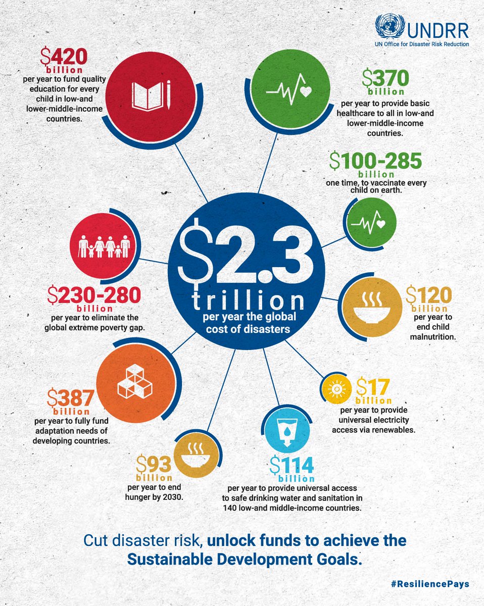 UNDRR (@undrr) on Twitter photo 💰 Fund resilience, not disasters. Because #ResiliencePays
 On #DRRday we are calling for a shift in how we invest:
✅ Increase DRR funding.
✅ All investments to be risk-informed
  
 Funds saved can power sustainable development.
 
 ➡️ow.ly/50gf50X9Kpb 💰 Fund resilience, not disasters. Because #ResiliencePays
 On #DRRday we are calling for a shift in how we invest:
✅ Increase DRR funding.
✅ All investments to be risk-informed
  
 Funds saved can power sustainable development.
 
 ➡️ow.ly/50gf50X9Kpb