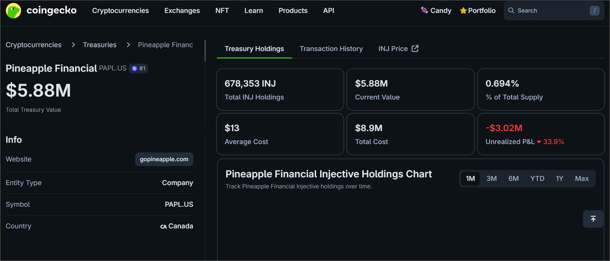 Pineapple Financial just made history becoming the #1 company holding Injective ( $INJ ) among all tracked institutions

According to CoinGecko’s new Crypto Treasuries dashboard, Pineapple holds 678,353 $INJ, worth around $5.88M, making up 0.69% of Injective’s total supply

The