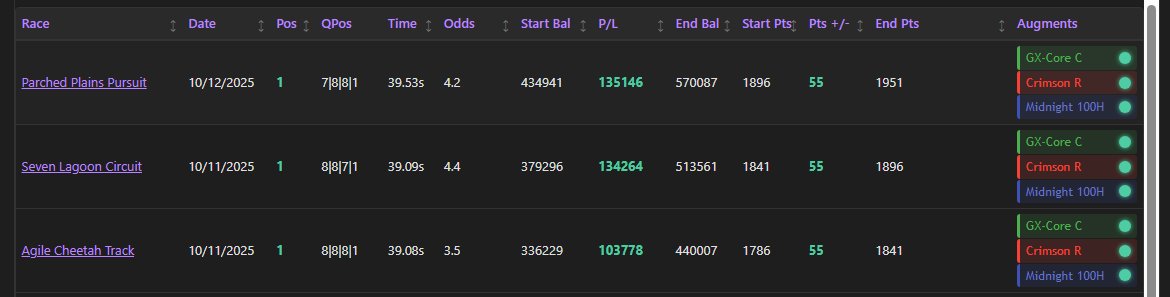 Fein with 3 wins in a row in the <a href="/zed_champions/">ZED CHAMPIONS</a> elite 8 race 👀

Earning 373k zed (almost $1500) for its owners and stakers in the last 36 hours.

Congrats again to owners of Fein and its stakers 🥳🎉🍾

This horse is unreal. It's probably got somewhere between 10-20 more good
