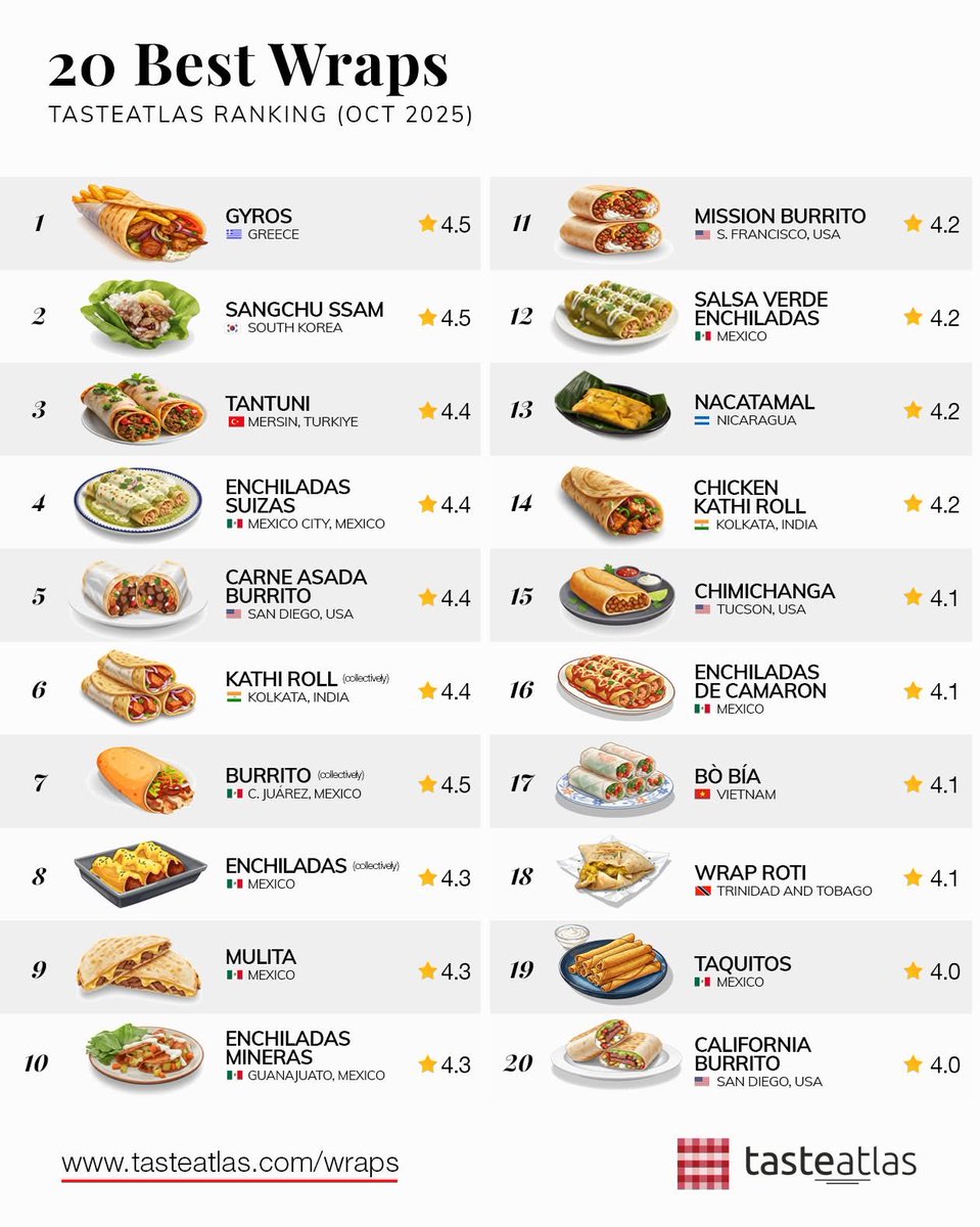 Haber's tweet photo. Tantuni, dünyanın en iyi 3. dürümü seçildi. https://t.co/t8m5BmrRlR