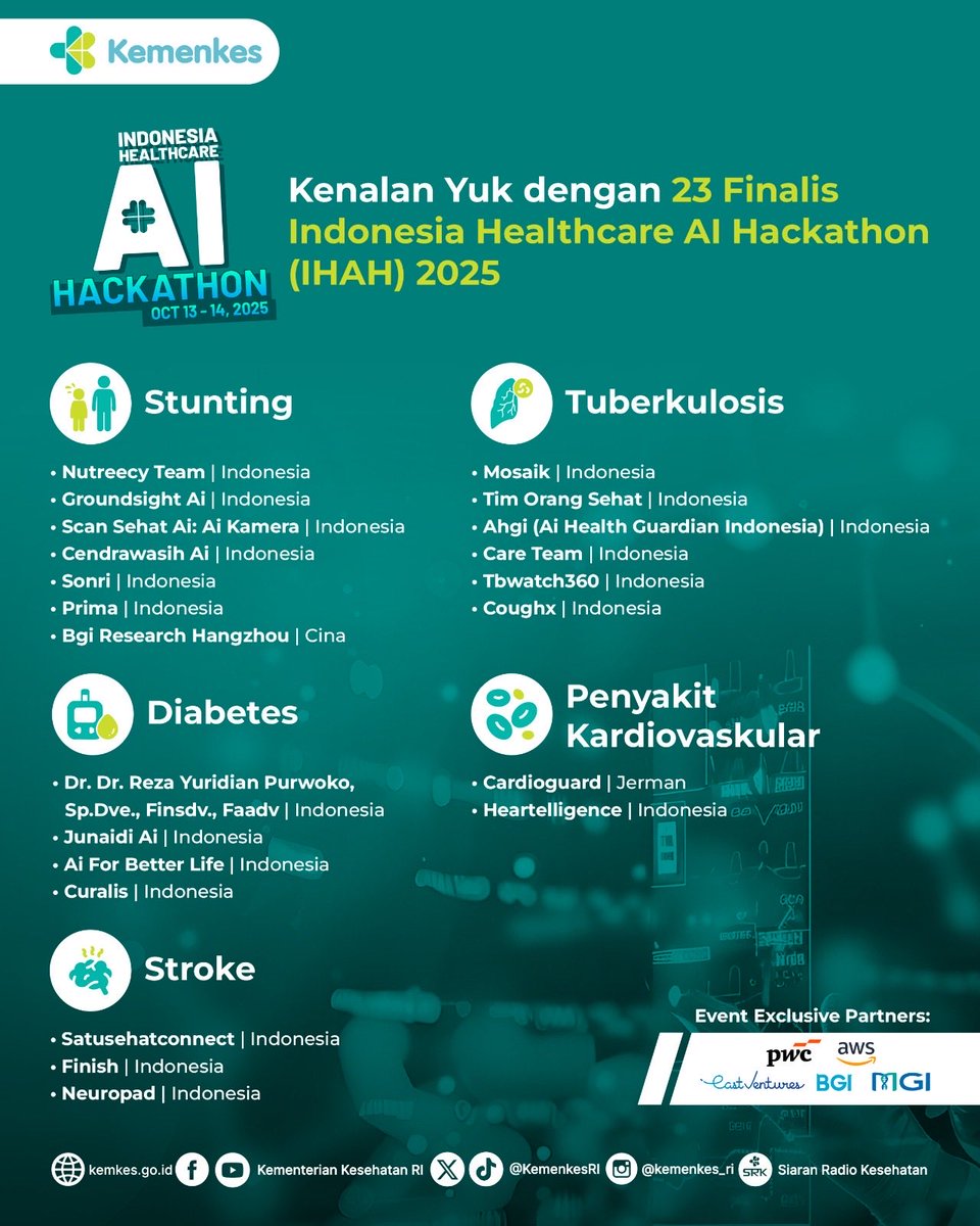 Dari 278 ide inovasi  yang masuk, 23 tim berhasil melangkah ke tahap final.

Mereka hadir dengan solusi AI untuk kesehatan yang menargetkan 5 isu prioritas nasional  dari pencegahan hingga penguatan keputusan klinis berbasis data.

23 finalis ini bukan hanya berkompetisi, tetapi