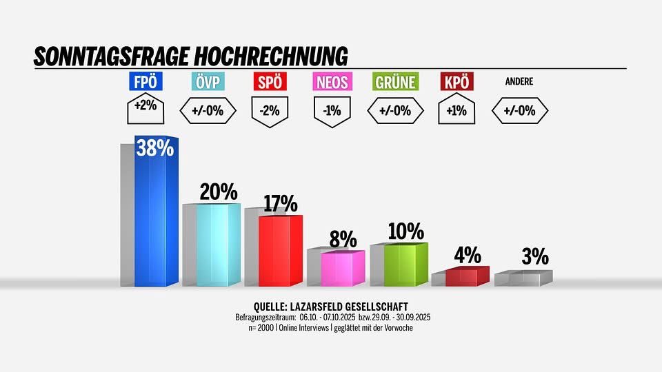 FPOE_TV's tweet image. Die neueste Umfrage ist der pure Wahnsinn: DANKE AN EUCH! Ihr seid SPITZE!💙 Diese Verlierer-Ampel ist am Ende. Gut so!