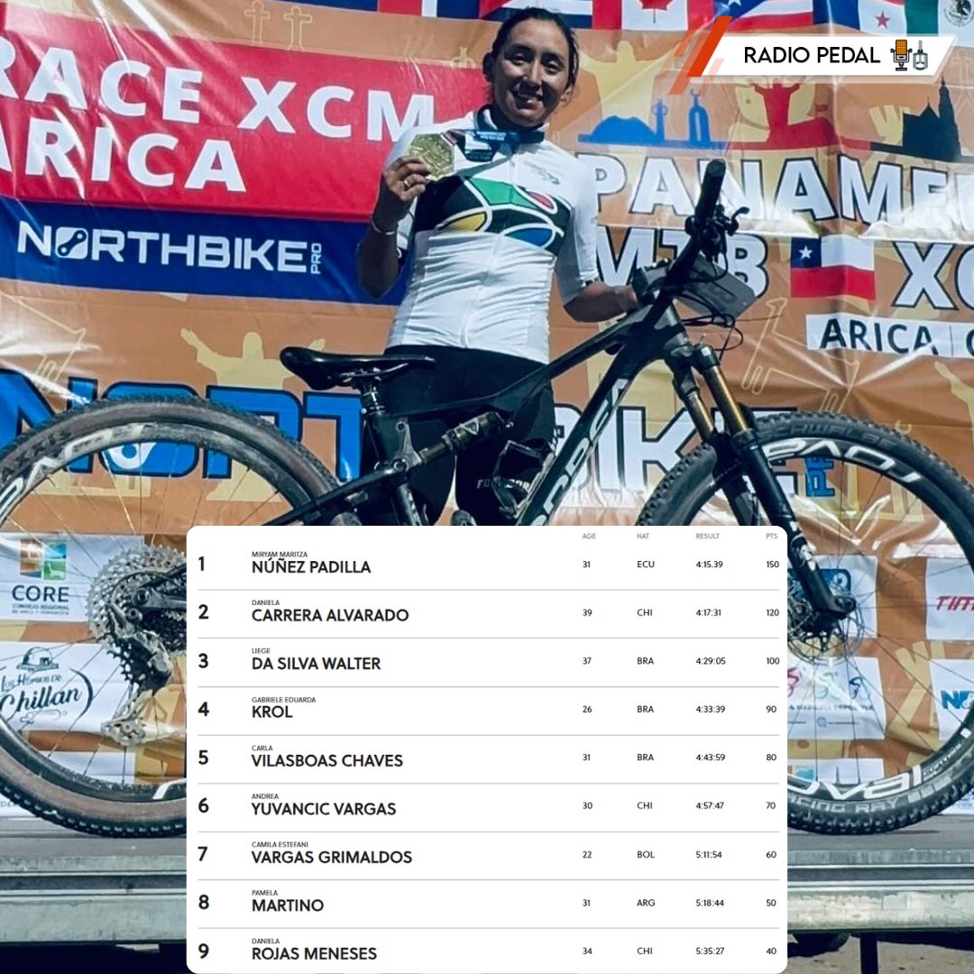 RadioPedalEC's tweet photo. Miryam Núñez 🇪🇨 Campeona Panamericana 🏆 Cross Country Marathon 🚵♀️ 85 km 📍 - Arica, Chile 🇨🇱 2025
.
.
📷 RRSS
.
.
#Ciclismo #MTB #XCM https://t.co/HIZLlOoqBX