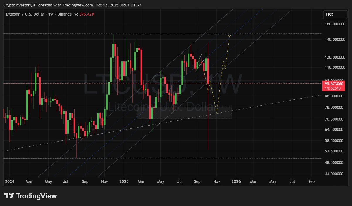 Had low bids set around $70 when this was $112 and I still got liquidated. Lost half my portfolio on Friday. Next time someone says something like this can't happen, show them Friday's charts. $LTC <a href="/litecoin/">Litecoin</a> #crypto