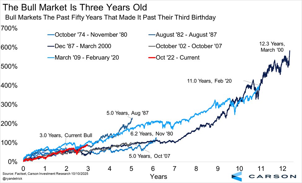 RyanDetrick's tweet photo. Happy birthday to the 🐂!

Three years ago today the vicious 2022 bear market ended. 

Just remember, prior bulls that made it this far had many years left. https://t.co/kO4ykkXzxI