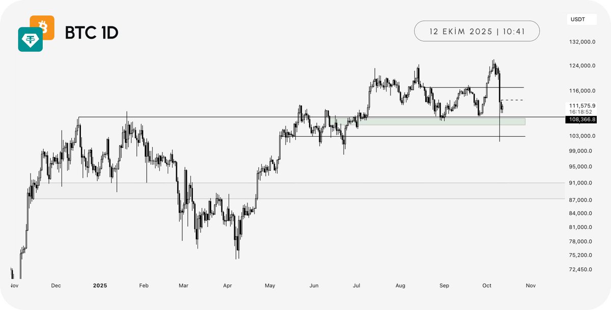 Bitcoin bu düşüş ile birlikte birçok likidite bölgesini temizledi. Bununla birlikte 2024 yılının sonundaki ve 2025 yılının başındaki ATH seviyeleri olan 109.800$-108.300$ aralığının üzerinde kalmaya devam ediyor. Önümüzdeki hafta içerisinde, fiyatın bir miktar soğuması ve