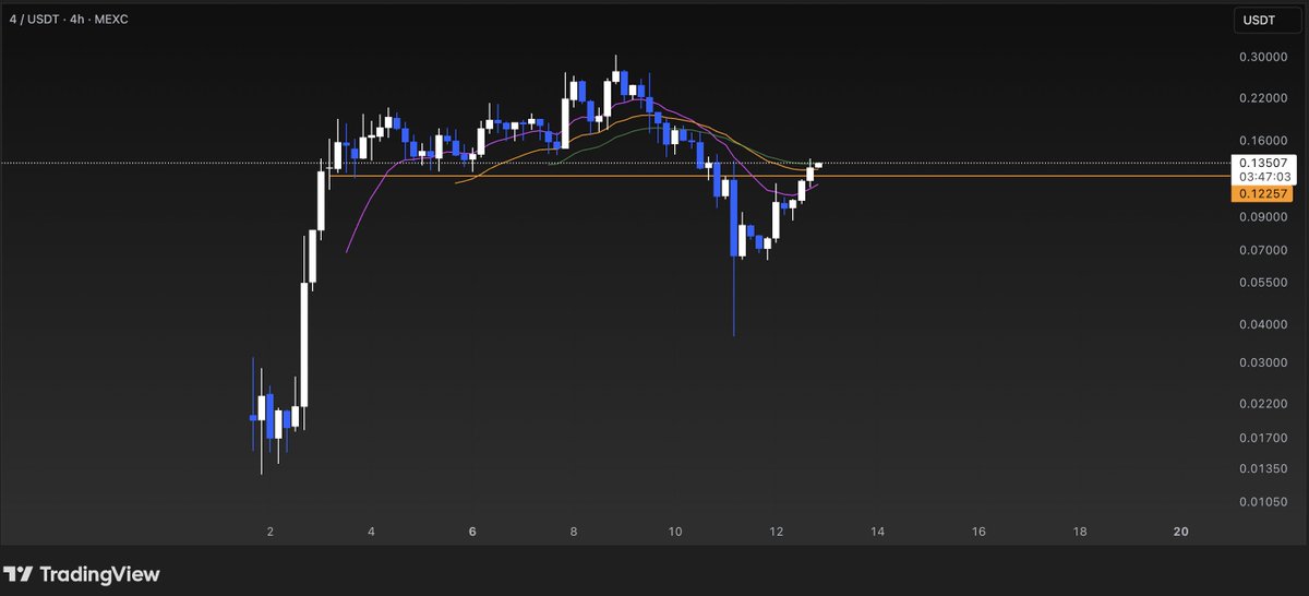 Are we back ? 

Any retests of 0.12 is a clear buy.

$4 to 4.