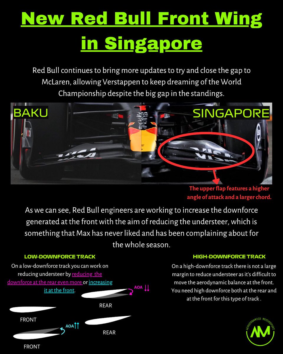 Aerodynamics_M1's tweet image. New Red Bull Front Wing in Singapore 🧐⚙️
-
#F1 #RedBull