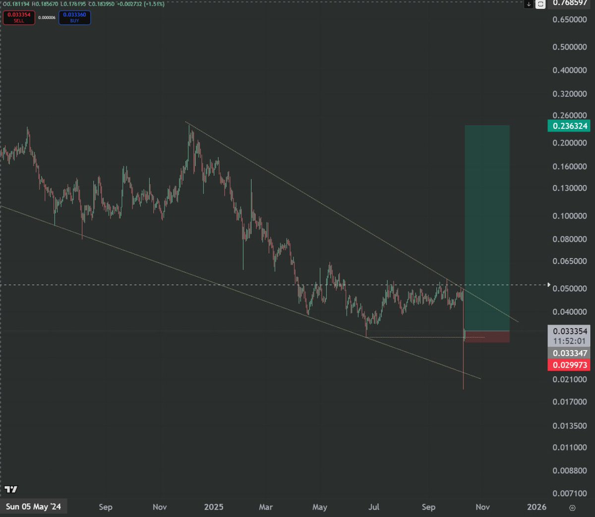 SignalMexc's tweet image. #DODOX BUY SETUP

SL  0.029973
