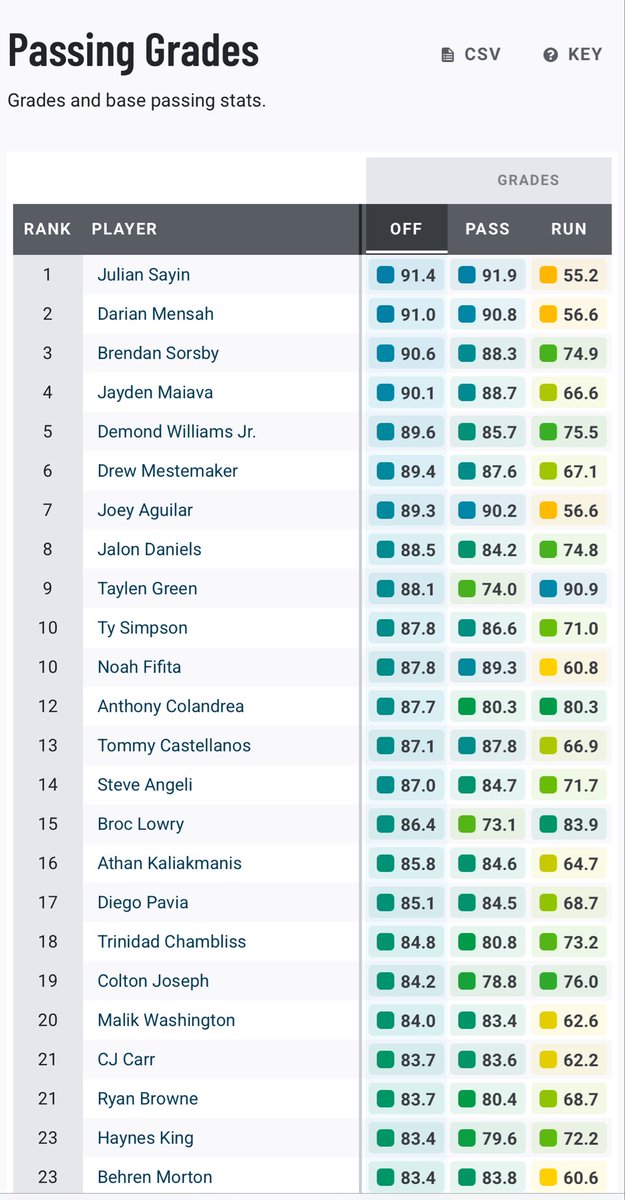 briancwalton78's tweet image. King 👑 Julian is now the highest graded @PFF QB (among those taking at least 50% of teams Drop backs) in all of College Football.