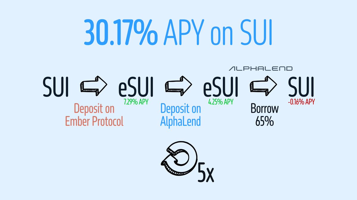 The only leverage worth using is same-asset leverage

Park your $SUI stack here, don’t touch it, and let the yield compound from the best of Sui DeFi

<a href="/AlphaFiSUI/">AlphaFi</a> x <a href="/EmberProtocol_/">Ember Protocol</a>