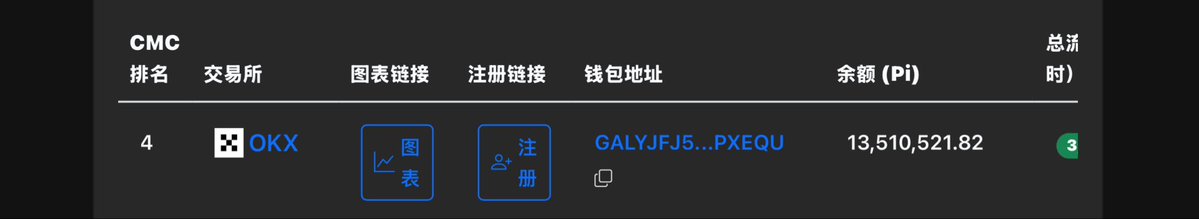 ObaAgon's tweet image. pi給各位大佬報告一件事：
截至今日20點的最新借幣數據1112萬，而該交易所總量只剩1351萬。
可能宣傳對抗鯨魚的效果正在持續發酵。

目前計算起來LTV值真的是完全異常，並且計算起來，流動性儲備通常在5-15%之間的數量會作為流動性。

現在居然流動性儲備剩下不到9%。
這基本清空了。…