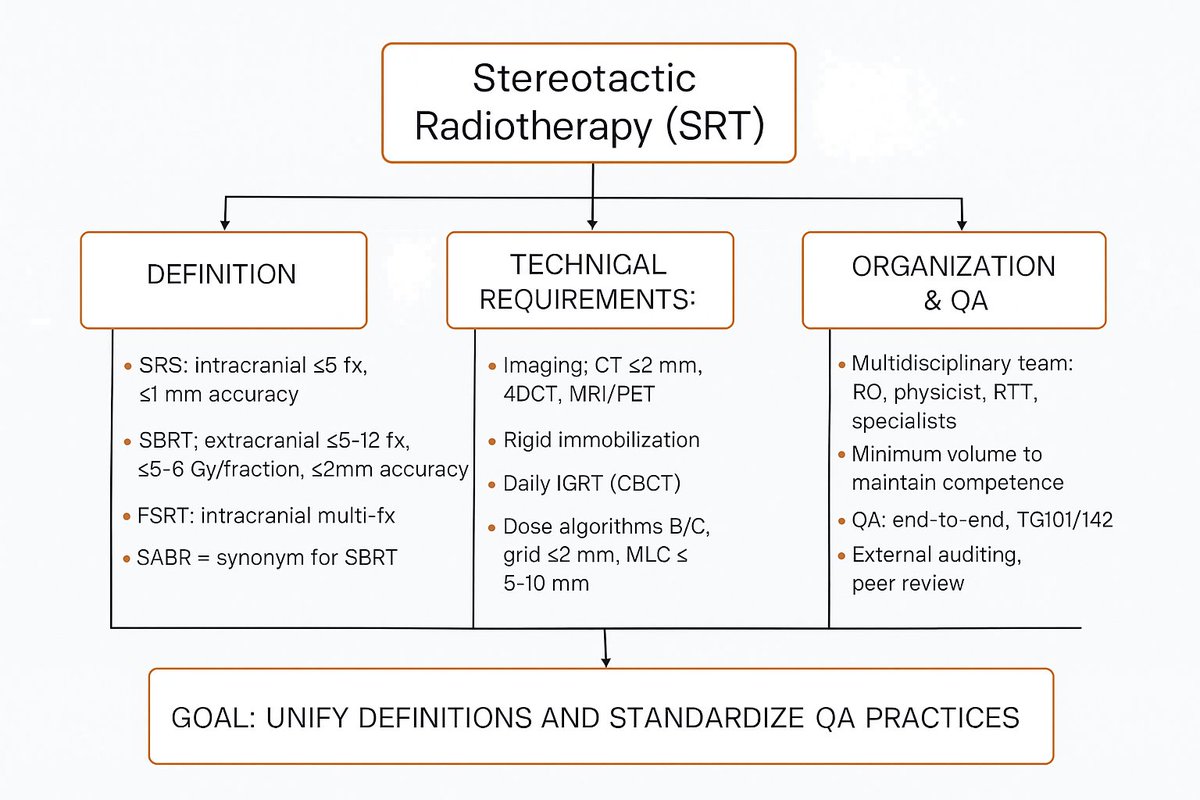 CTuscanoMD's tweet image. A few years ago, @rweichselbaum posed—ironically, but not entirely so—the question: what is the difference between radiotherapy and radiosurgery?
In some ways, this review attempts to answer that very question.
This table provides a synopsis of its contents. #radonc…