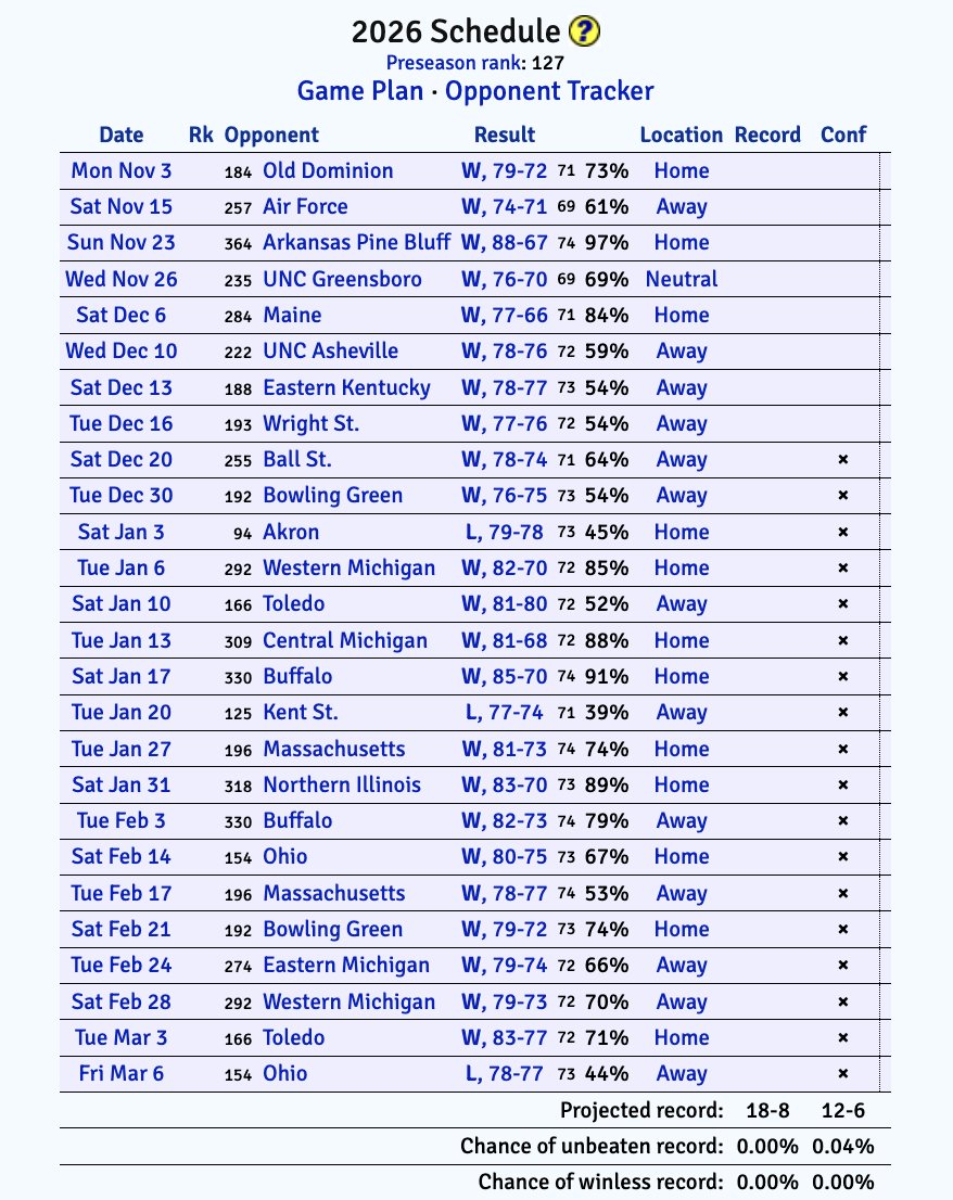 Miami (OH)'s projected season, per KenPom: