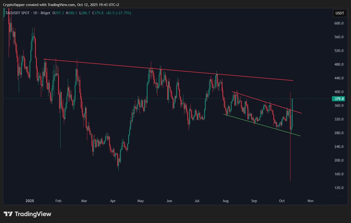 TheCryptoYapper's tweet image. $TAO BREAKING BULLISH AGAIN !