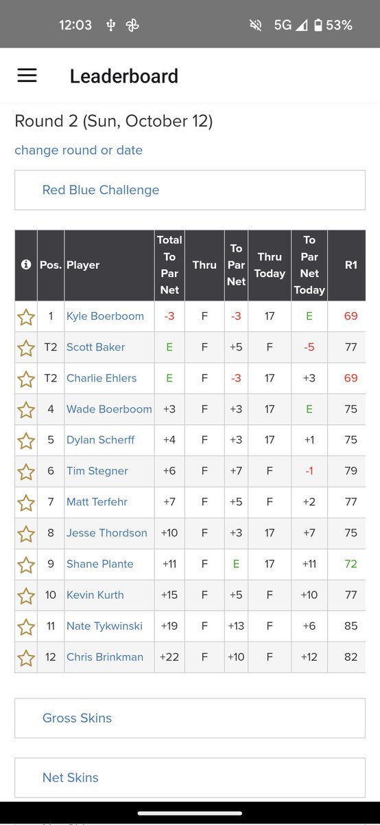 RedBlueMGC's tweet image. 3 stroke lead for Kyle Boerboom with one to go.