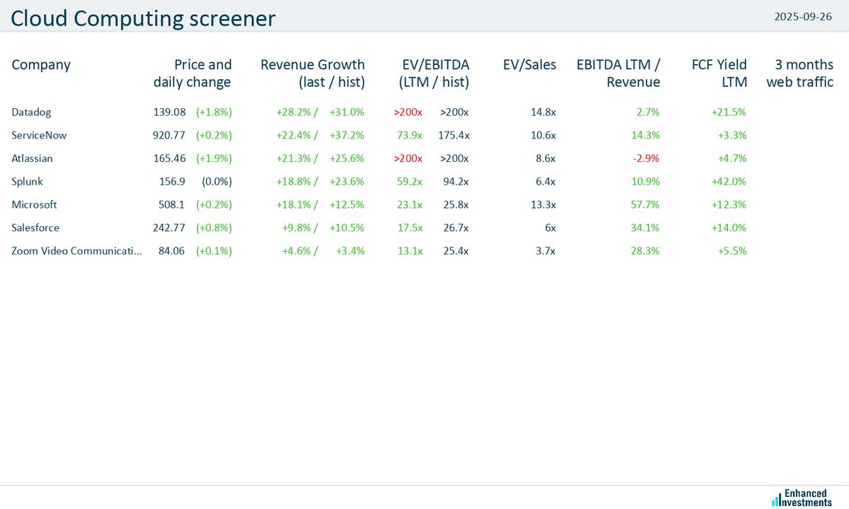 eninvs_com's tweet image. #screener #cloud_computing $DDOG $NOW $TEAM $SPLK $MSFT
Cloud computing companies are trending higher today (+0.7% on average)