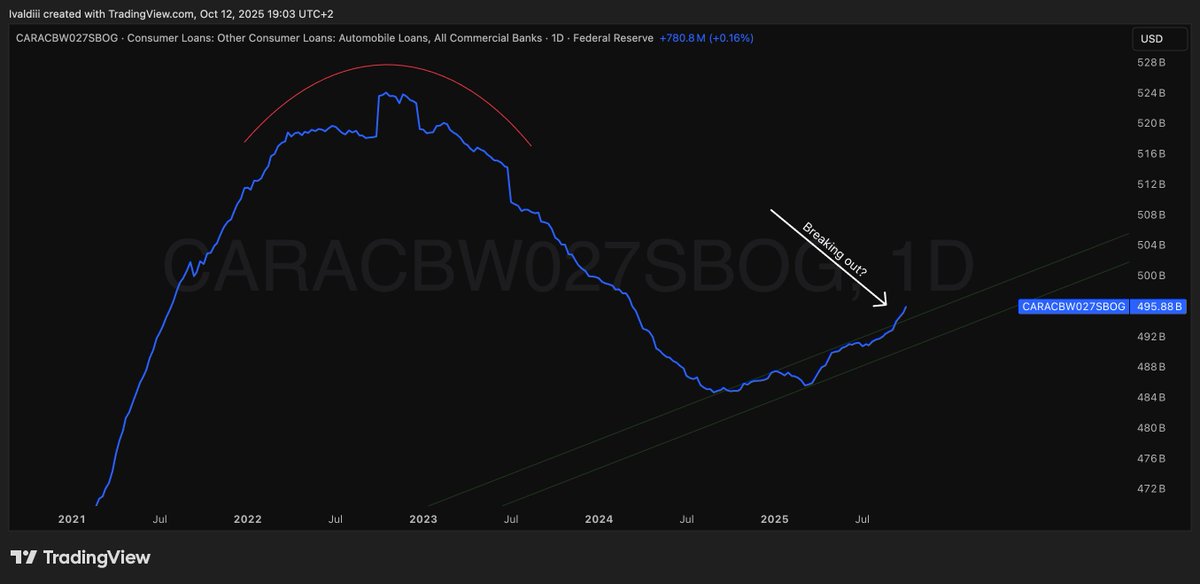 ivaldi_charts's tweet image. The stockpile of unsold cars began to rise in 2022, at the same time that consumer loans peaked. Consumer loans started trending upward again in August 2024 and are now breaking out of its trend channel.

$TSLA $TM $BYD $MBG $F
