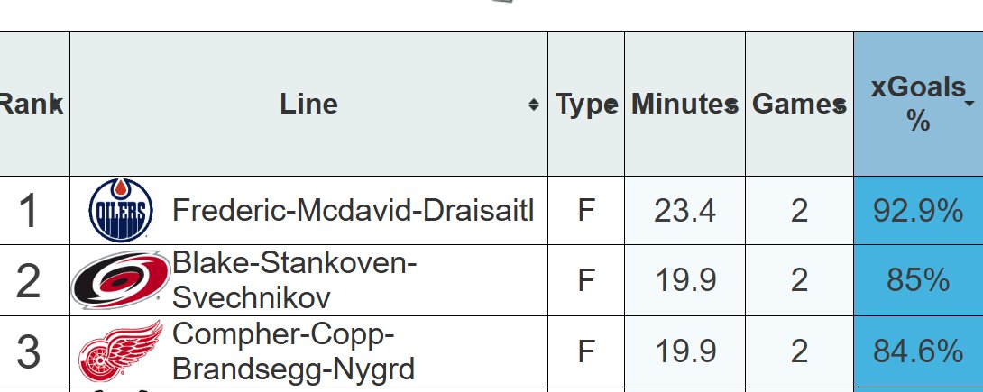 TheKlenkster's tweet photo. Nothing to see here just the Red Wings 3rd line clicking at an absurd rate right now. Michael Brandsegg-Nygard has been a revelation https://t.co/3iKirymADZ