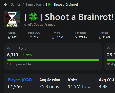 NocsiDev's tweet photo. 62K CCU!!🤯
Huge Thanks to everyone Playing and Supporting the Game!!

Made with the Goat @ArenDeveloper
#ROBLOX #RobloxDev https://t.co/hDkfbypoIX