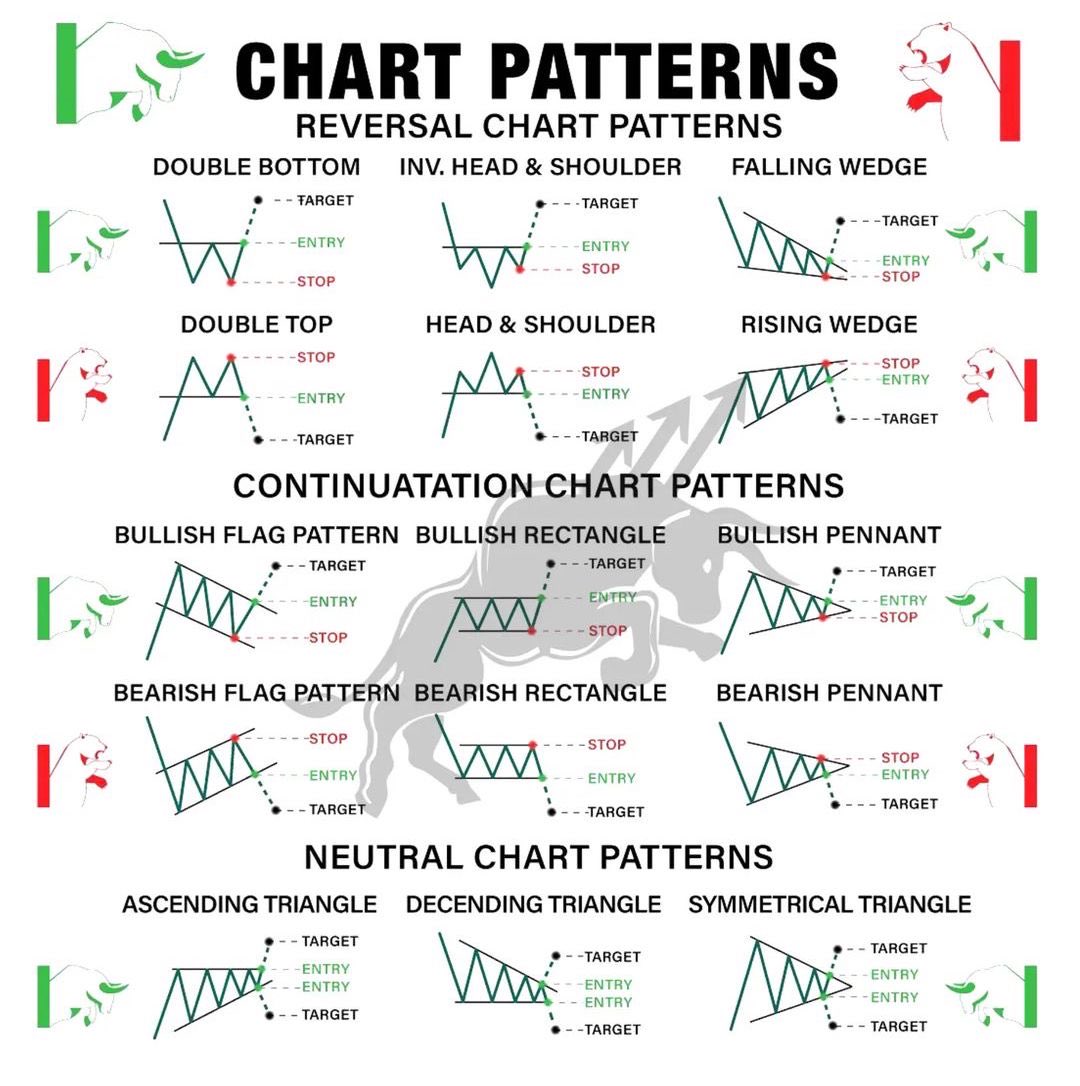 نماذج حركة سعر فنيه متعارف عليها تداوليا ، قد تراها أثناء النظر في الرسم البياني ، إليك مفهومها 🦜